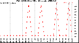 Milwaukee Weather Wind Speed<br>Hourly High<br>(24 Hours)