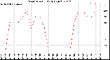 Milwaukee Weather Wind Direction<br>Daily High