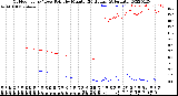 Milwaukee Weather Outdoor Temp / Dew Point<br>by Minute<br>(24 Hours) (Alternate)