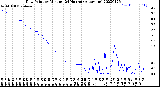 Milwaukee Weather Dew Point<br>by Minute<br>(24 Hours) (Alternate)