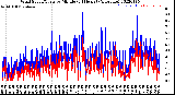 Milwaukee Weather Wind Speed/Gusts<br>by Minute<br>(24 Hours) (Alternate)