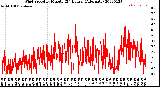 Milwaukee Weather Wind Speed<br>by Minute<br>(24 Hours) (Alternate)