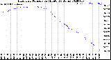 Milwaukee Weather Barometric Pressure<br>per Minute<br>(24 Hours)