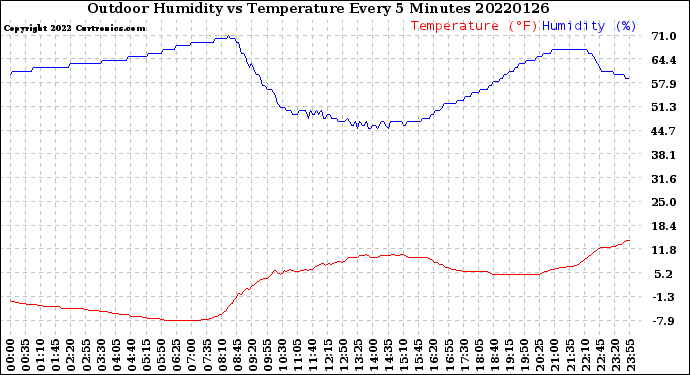 Milwaukee Weather Outdoor Humidity<br>vs Temperature<br>Every 5 Minutes