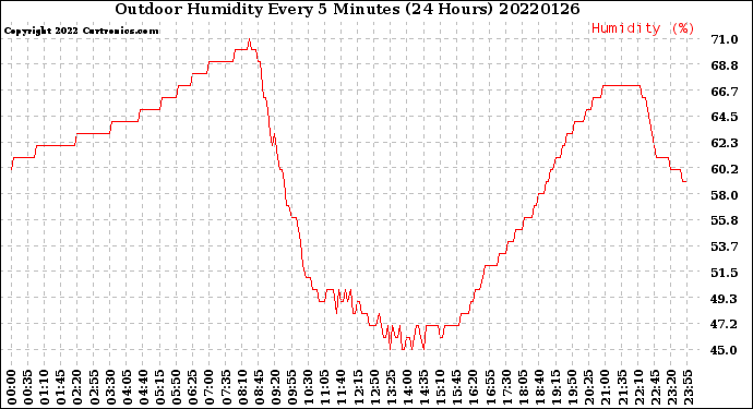 Milwaukee Weather Outdoor Humidity<br>Every 5 Minutes<br>(24 Hours)