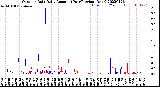 Milwaukee Weather Outdoor Rain<br>Daily Amount<br>(Past/Previous Year)