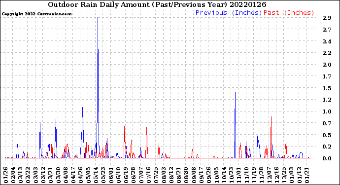 Milwaukee Weather Outdoor Rain<br>Daily Amount<br>(Past/Previous Year)