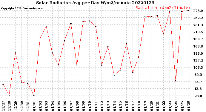 Milwaukee Weather Solar Radiation<br>Avg per Day W/m2/minute