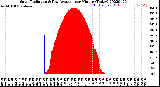 Milwaukee Weather Solar Radiation<br>& Day Average<br>per Minute<br>(Today)