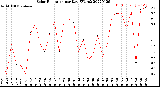 Milwaukee Weather Solar Radiation<br>per Day KW/m2