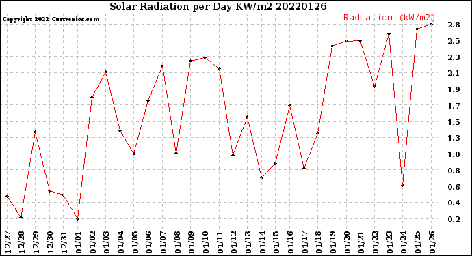 Milwaukee Weather Solar Radiation<br>per Day KW/m2