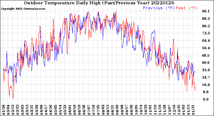 Milwaukee Weather Outdoor Temperature<br>Daily High<br>(Past/Previous Year)