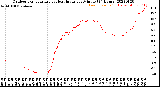 Milwaukee Weather Outdoor Temperature<br>vs Heat Index<br>per Minute<br>(24 Hours)