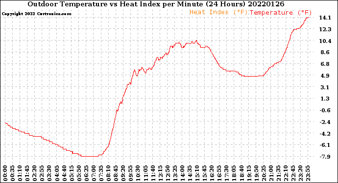 Milwaukee Weather Outdoor Temperature<br>vs Heat Index<br>per Minute<br>(24 Hours)