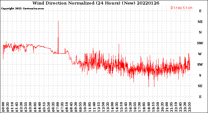 Milwaukee Weather Wind Direction<br>Normalized<br>(24 Hours) (New)