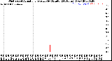 Milwaukee Weather Wind Speed<br>Actual and Average<br>by Minute<br>(24 Hours) (New)