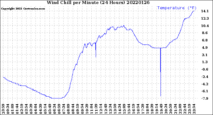 Milwaukee Weather Wind Chill<br>per Minute<br>(24 Hours)