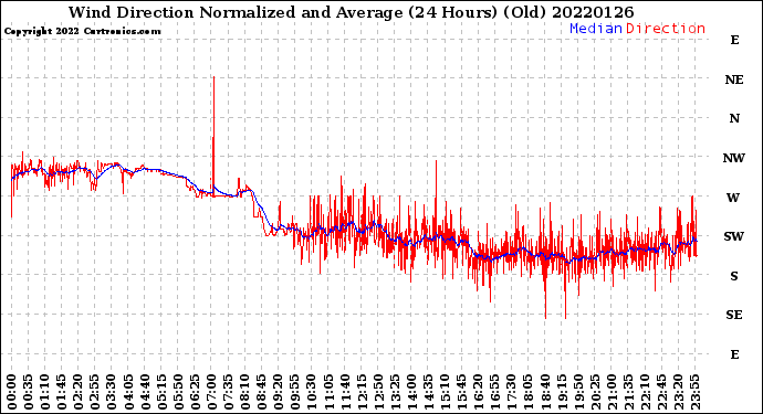 Milwaukee Weather Wind Direction<br>Normalized and Average<br>(24 Hours) (Old)