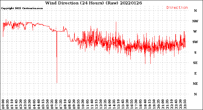 Milwaukee Weather Wind Direction<br>(24 Hours) (Raw)