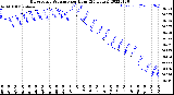 Milwaukee Weather Barometric Pressure<br>per Hour<br>(24 Hours)