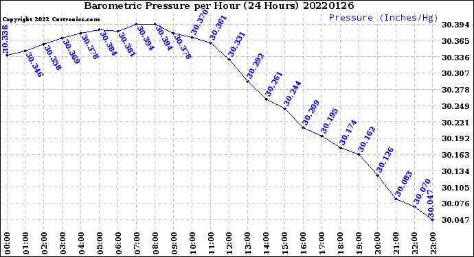 Milwaukee Weather Barometric Pressure<br>per Hour<br>(24 Hours)