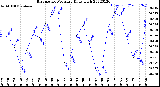 Milwaukee Weather Barometric Pressure<br>Daily High