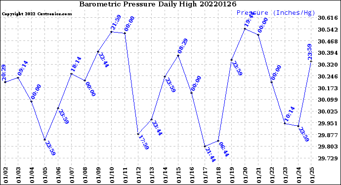 Milwaukee Weather Barometric Pressure<br>Daily High