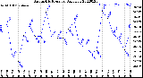 Milwaukee Weather Barometric Pressure<br>Daily Low