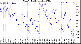 Milwaukee Weather Wind Chill<br>Daily Low