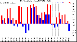 Milwaukee Weather Dew Point<br>Daily High/Low