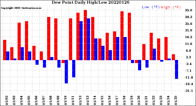 Milwaukee Weather Dew Point<br>Daily High/Low