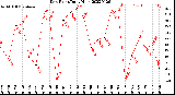 Milwaukee Weather Dew Point<br>Daily High