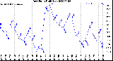 Milwaukee Weather Dew Point<br>Daily Low