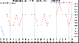 Milwaukee Weather Evapotranspiration<br>vs Rain per Day<br>(Inches)