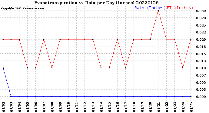 Milwaukee Weather Evapotranspiration<br>vs Rain per Day<br>(Inches)