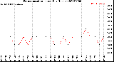 Milwaukee Weather Evapotranspiration<br>per Day (Inches)