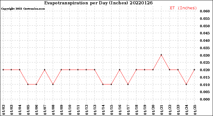 Milwaukee Weather Evapotranspiration<br>per Day (Inches)