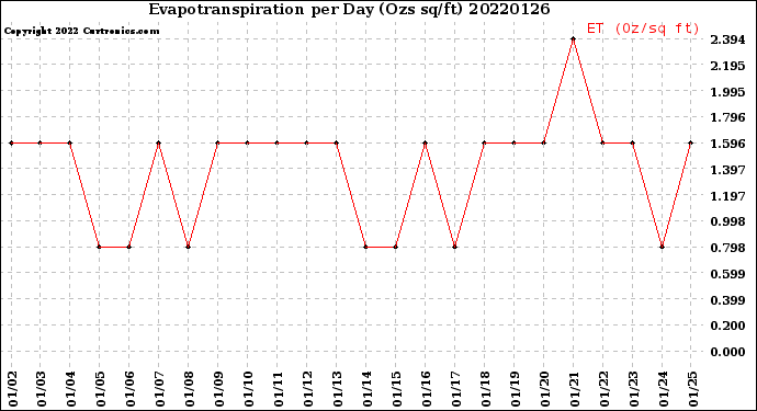 Milwaukee Weather Evapotranspiration<br>per Day (Ozs sq/ft)