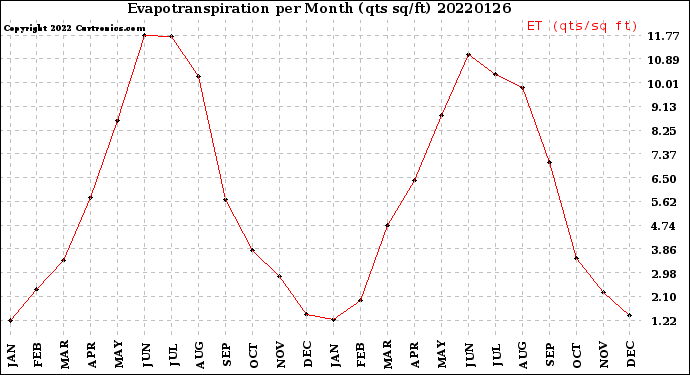 Milwaukee Weather Evapotranspiration<br>per Month (qts sq/ft)