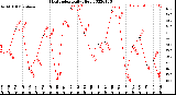 Milwaukee Weather Heat Index<br>Daily High