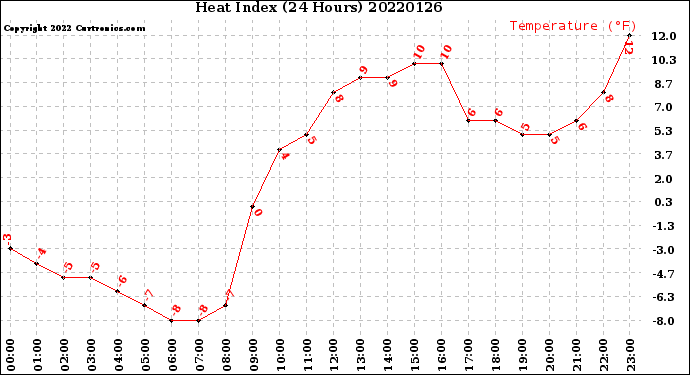 Milwaukee Weather Heat Index<br>(24 Hours)