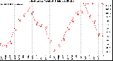 Milwaukee Weather Heat Index<br>Monthly High