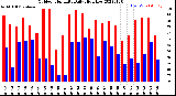 Milwaukee Weather Outdoor Humidity<br>Daily High/Low