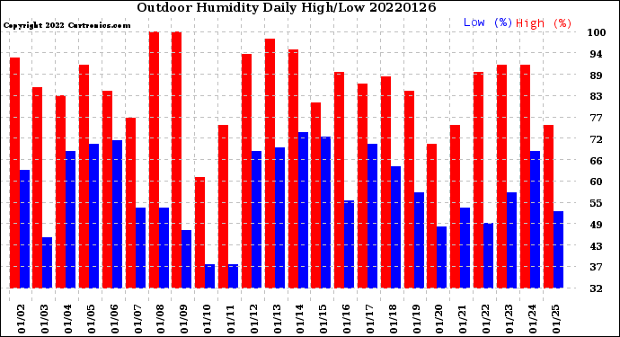 Milwaukee Weather Outdoor Humidity<br>Daily High/Low