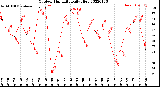 Milwaukee Weather Outdoor Humidity<br>Daily High