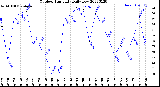 Milwaukee Weather Outdoor Humidity<br>Daily Low