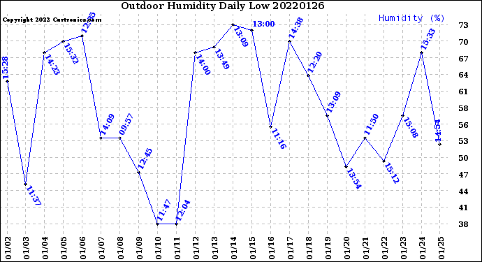 Milwaukee Weather Outdoor Humidity<br>Daily Low