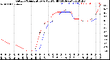 Milwaukee Weather Outdoor Temperature<br>vs Wind Chill<br>(24 Hours)