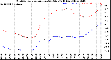 Milwaukee Weather Outdoor Temperature<br>vs Dew Point<br>(24 Hours)