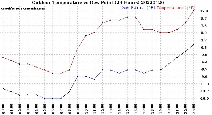 Milwaukee Weather Outdoor Temperature<br>vs Dew Point<br>(24 Hours)